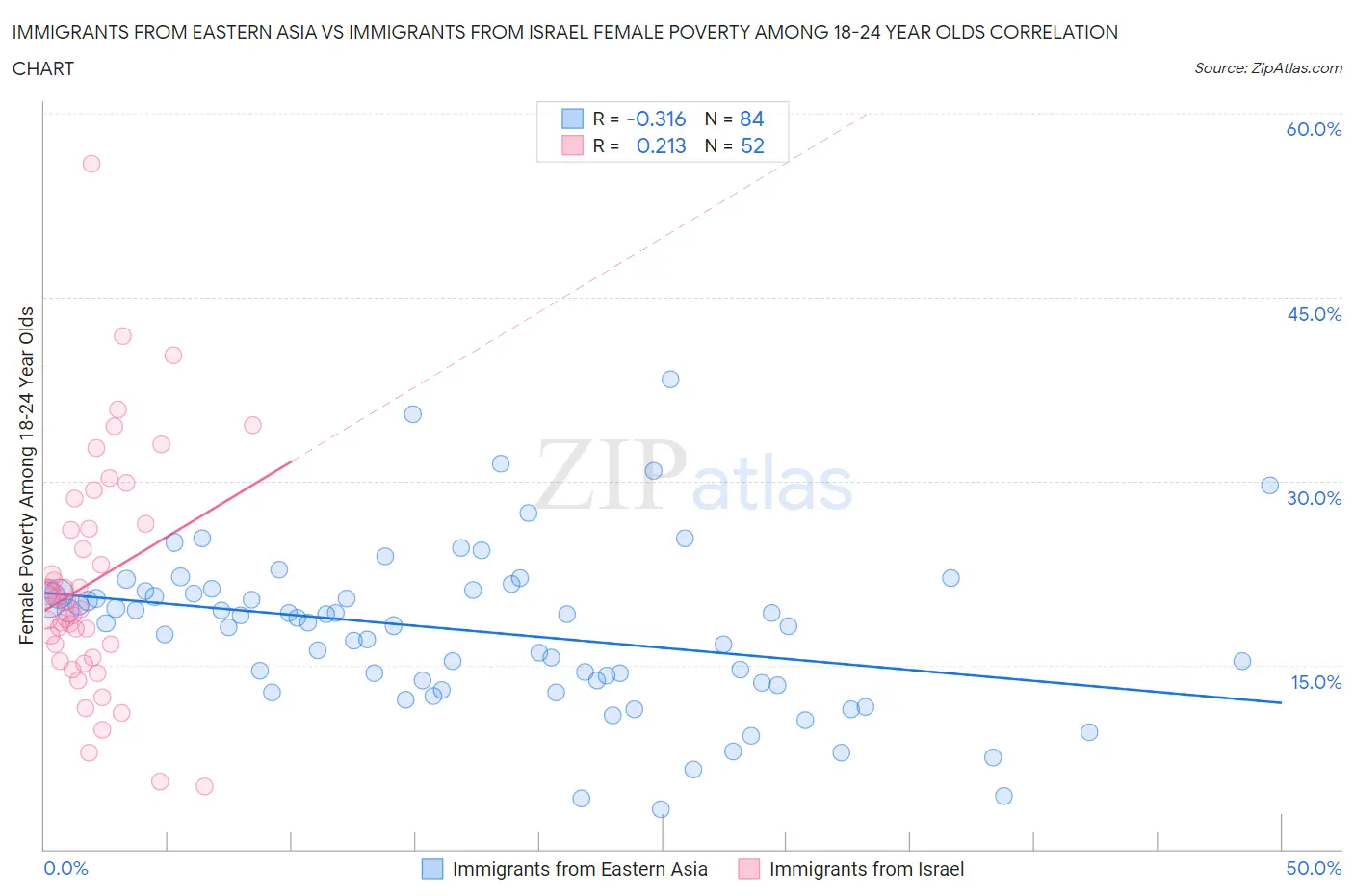 Immigrants from Eastern Asia vs Immigrants from Israel Female Poverty Among 18-24 Year Olds