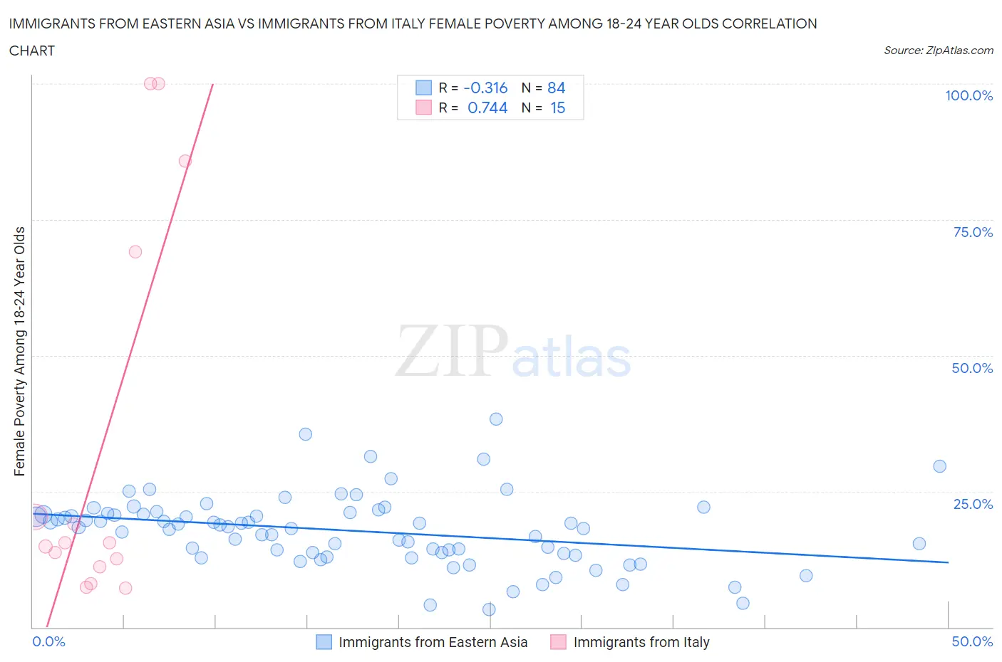 Immigrants from Eastern Asia vs Immigrants from Italy Female Poverty Among 18-24 Year Olds