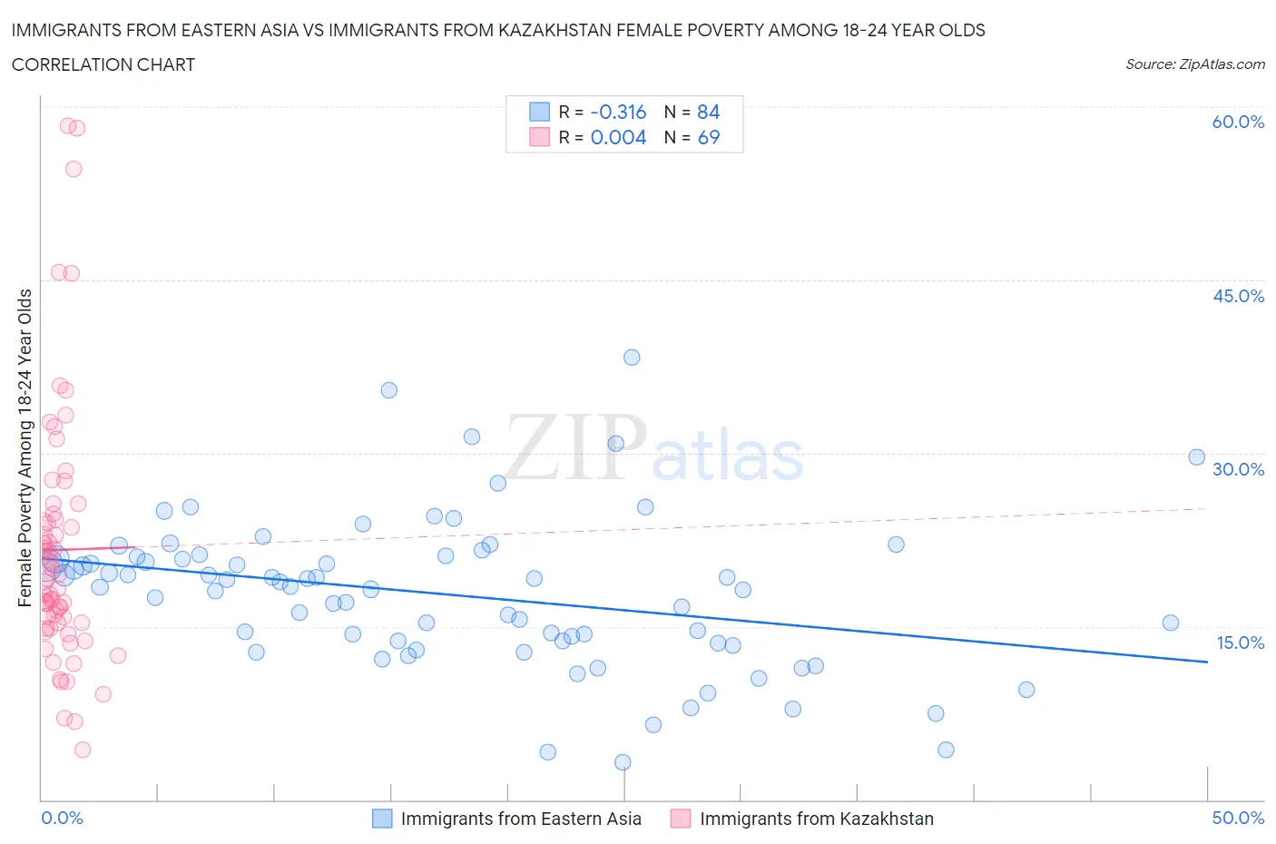 Immigrants from Eastern Asia vs Immigrants from Kazakhstan Female Poverty Among 18-24 Year Olds