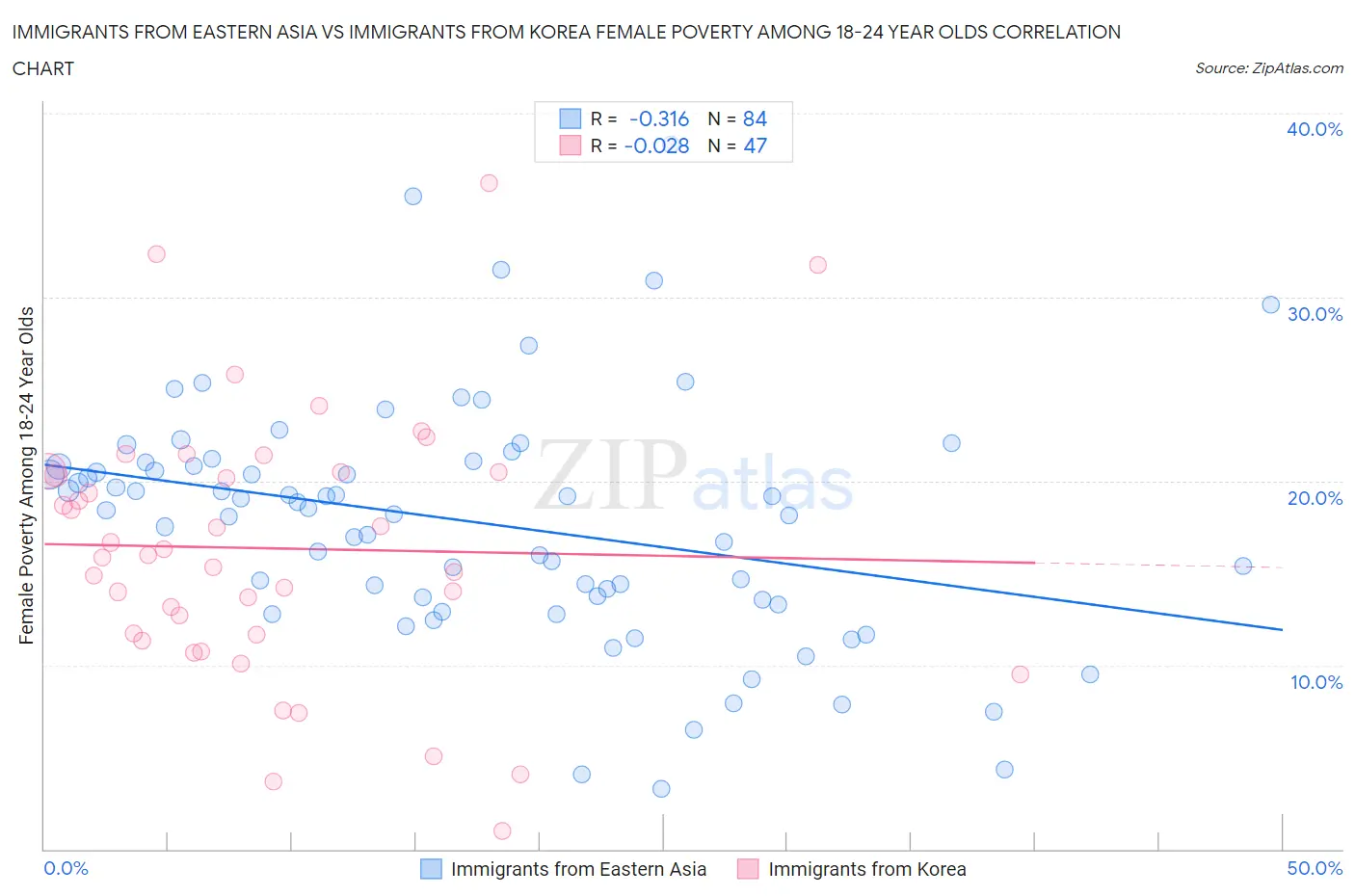 Immigrants from Eastern Asia vs Immigrants from Korea Female Poverty Among 18-24 Year Olds