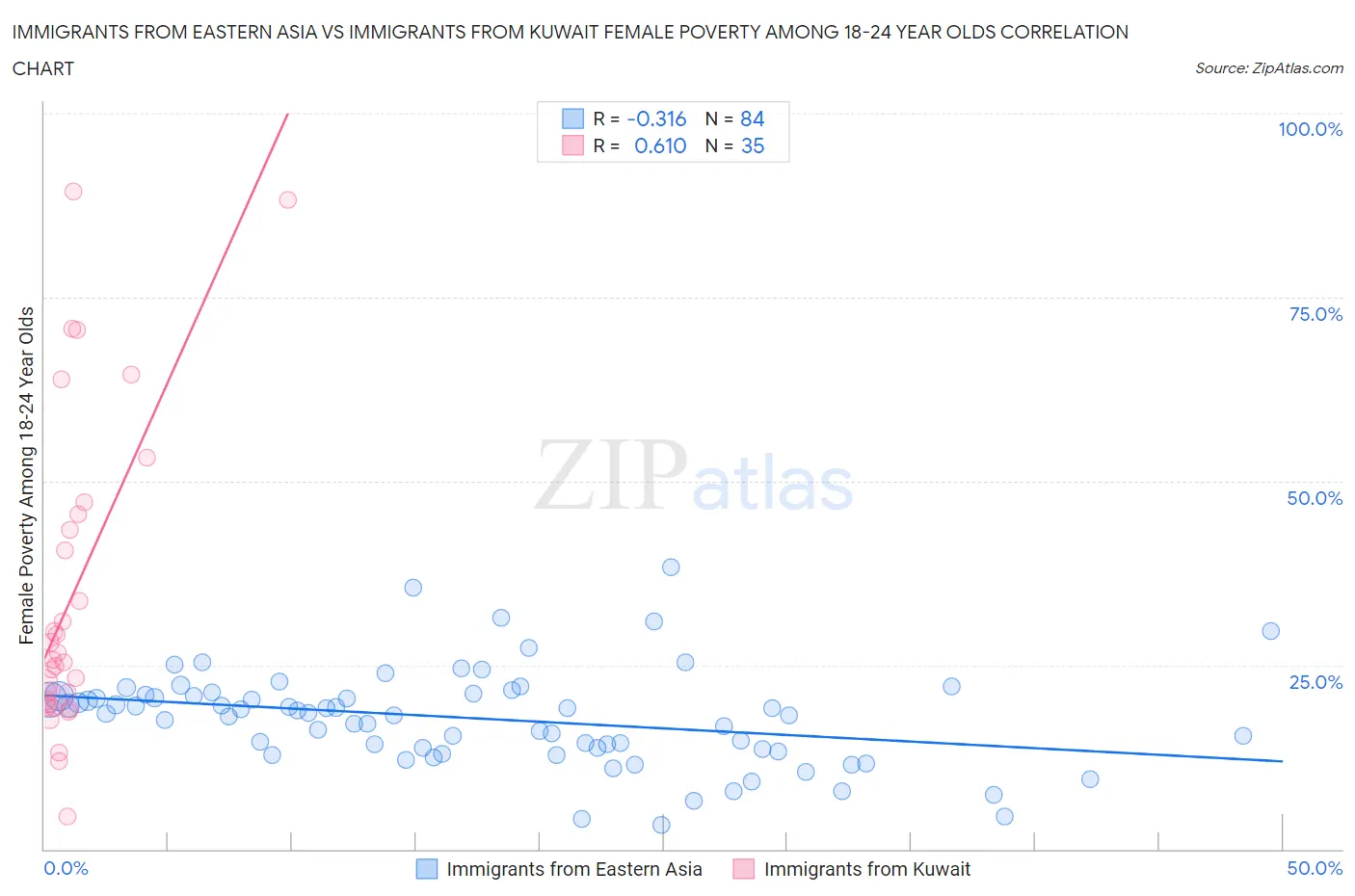 Immigrants from Eastern Asia vs Immigrants from Kuwait Female Poverty Among 18-24 Year Olds