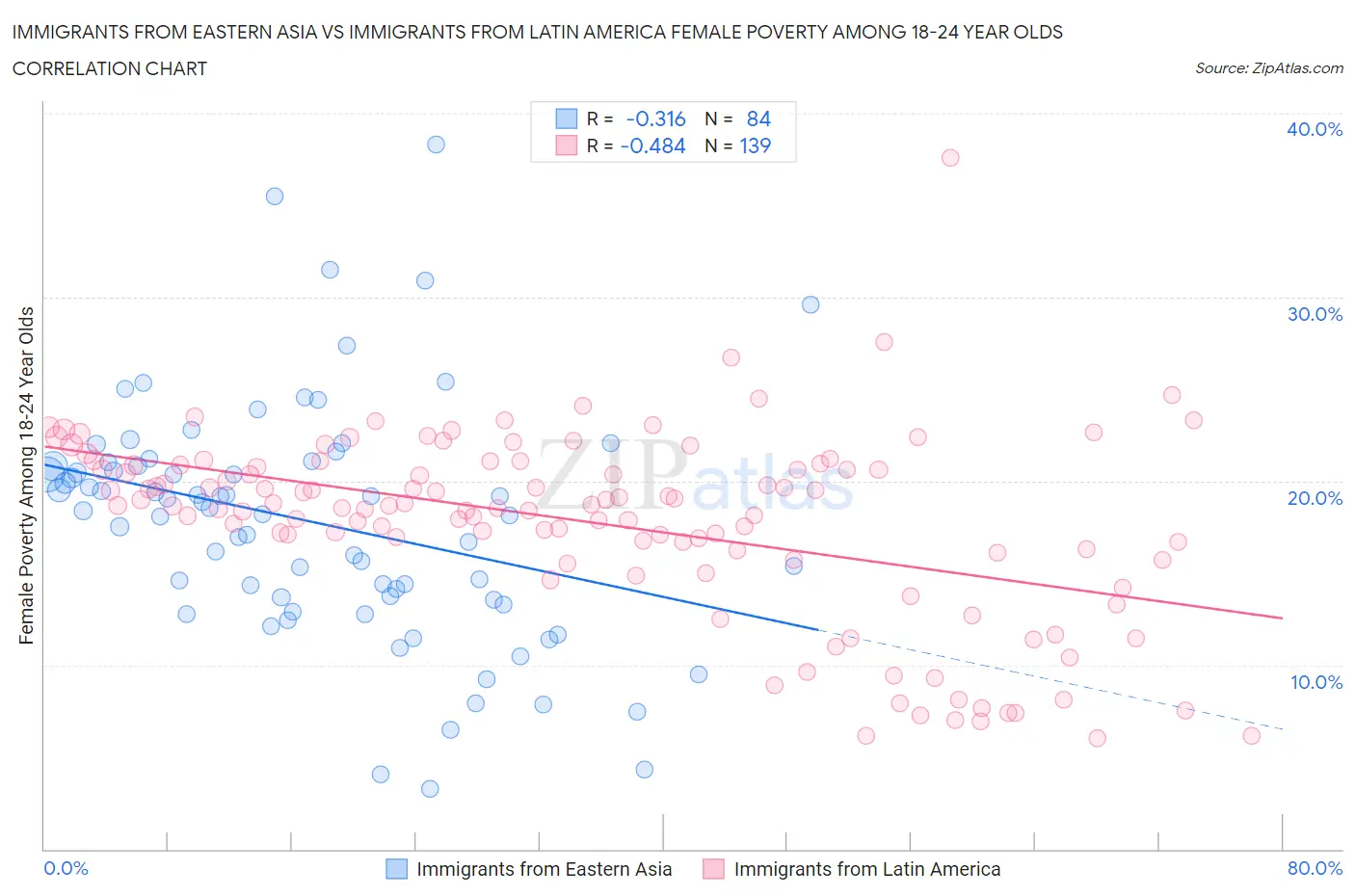 Immigrants from Eastern Asia vs Immigrants from Latin America Female Poverty Among 18-24 Year Olds