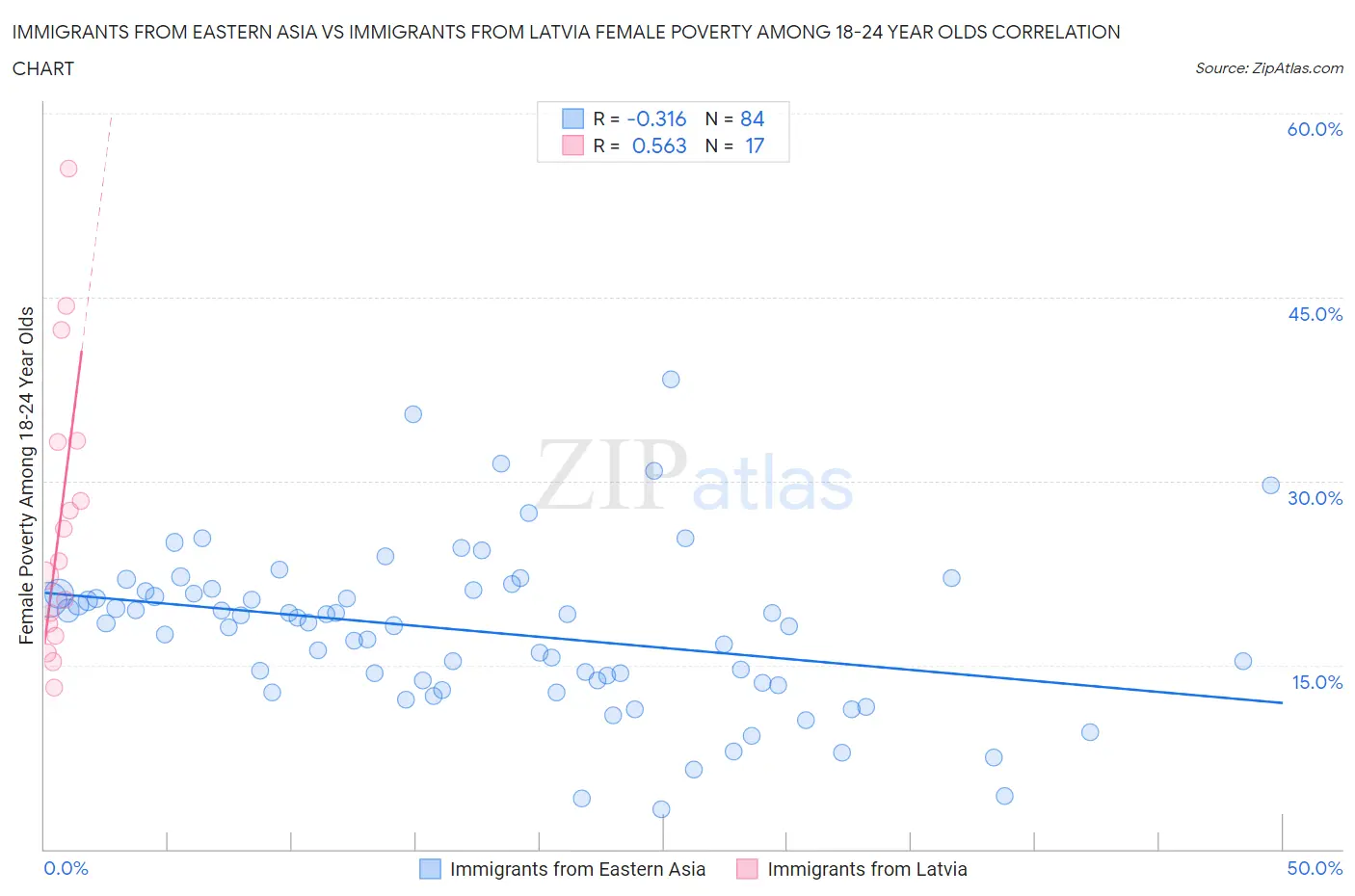 Immigrants from Eastern Asia vs Immigrants from Latvia Female Poverty Among 18-24 Year Olds