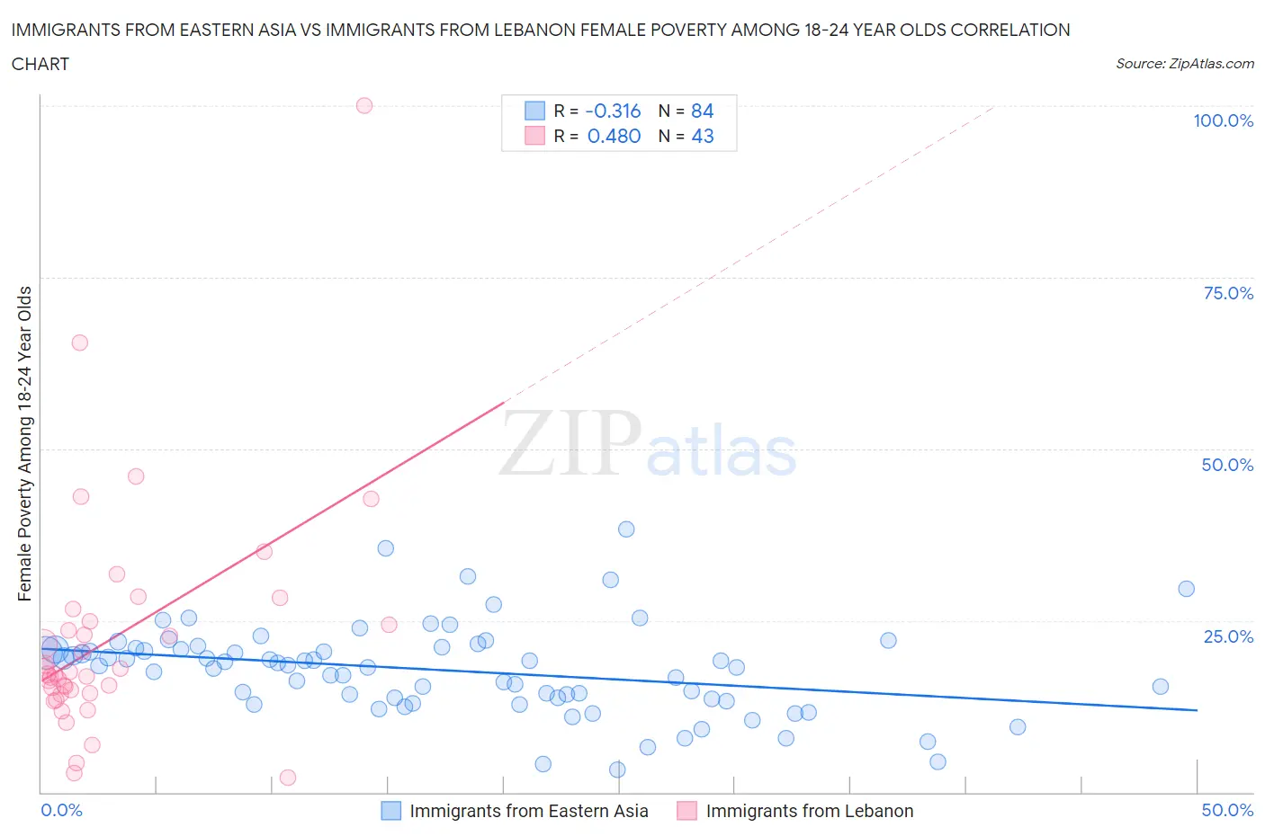 Immigrants from Eastern Asia vs Immigrants from Lebanon Female Poverty Among 18-24 Year Olds