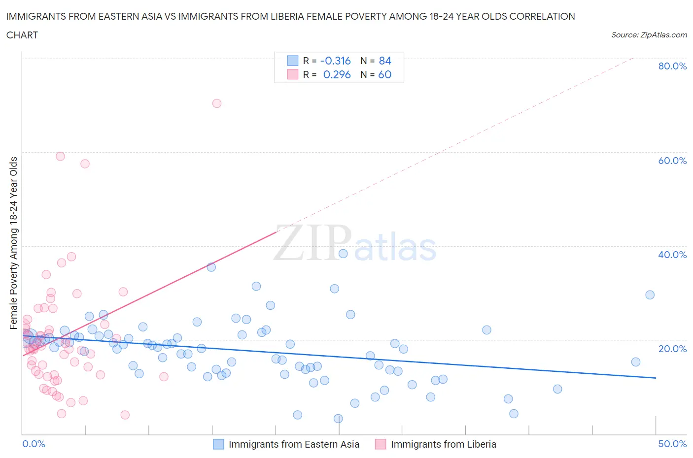 Immigrants from Eastern Asia vs Immigrants from Liberia Female Poverty Among 18-24 Year Olds