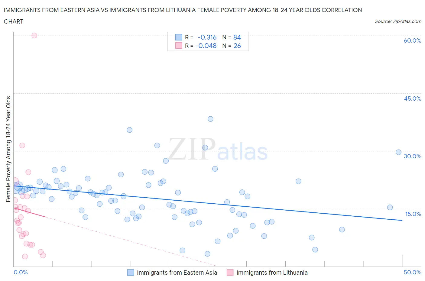 Immigrants from Eastern Asia vs Immigrants from Lithuania Female Poverty Among 18-24 Year Olds