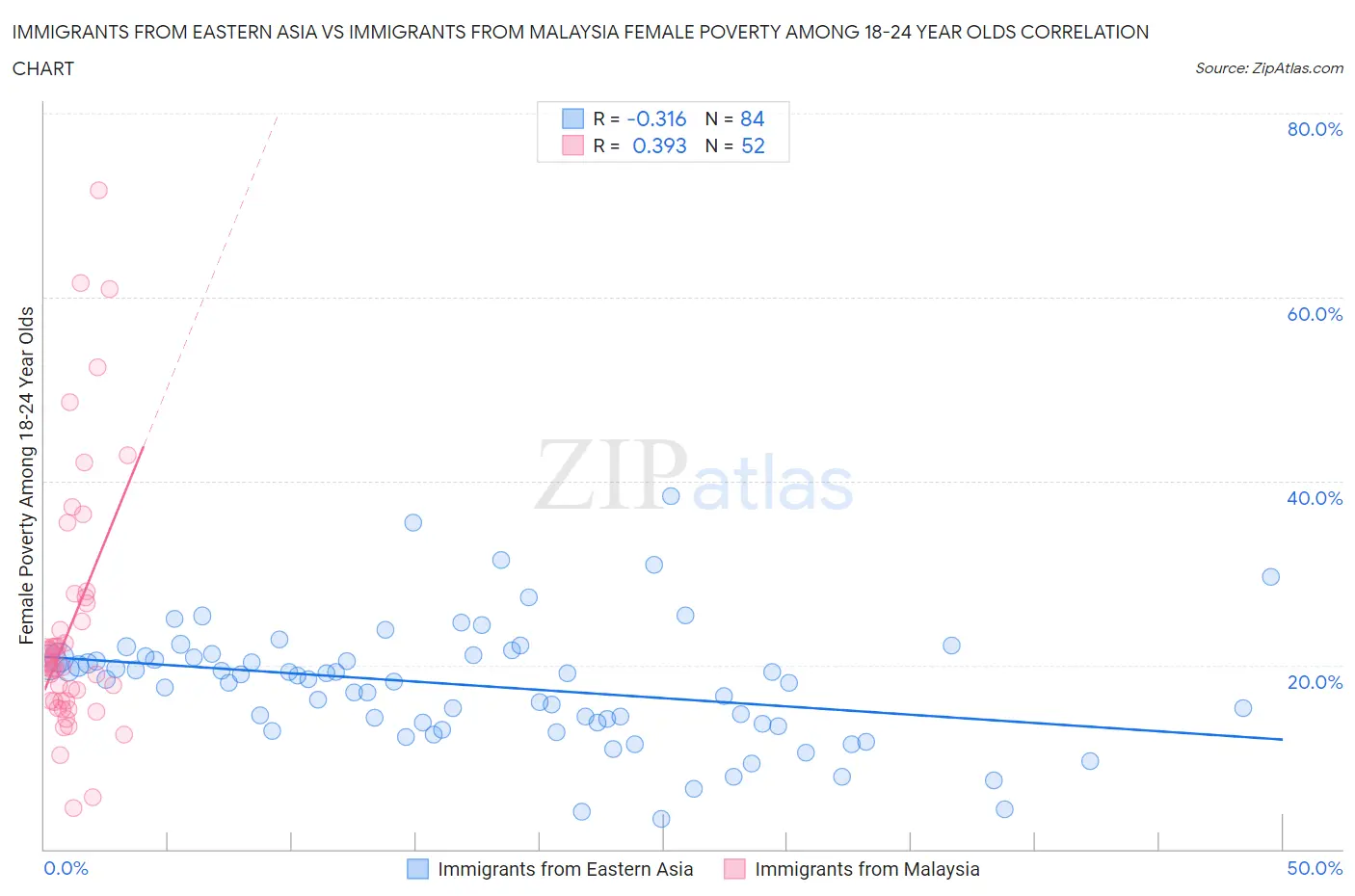 Immigrants from Eastern Asia vs Immigrants from Malaysia Female Poverty Among 18-24 Year Olds