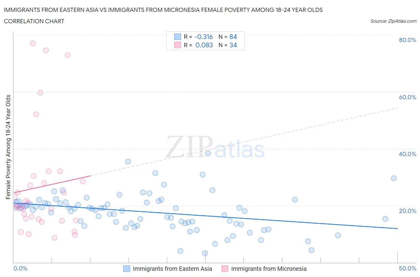 Immigrants from Eastern Asia vs Immigrants from Micronesia Female Poverty Among 18-24 Year Olds