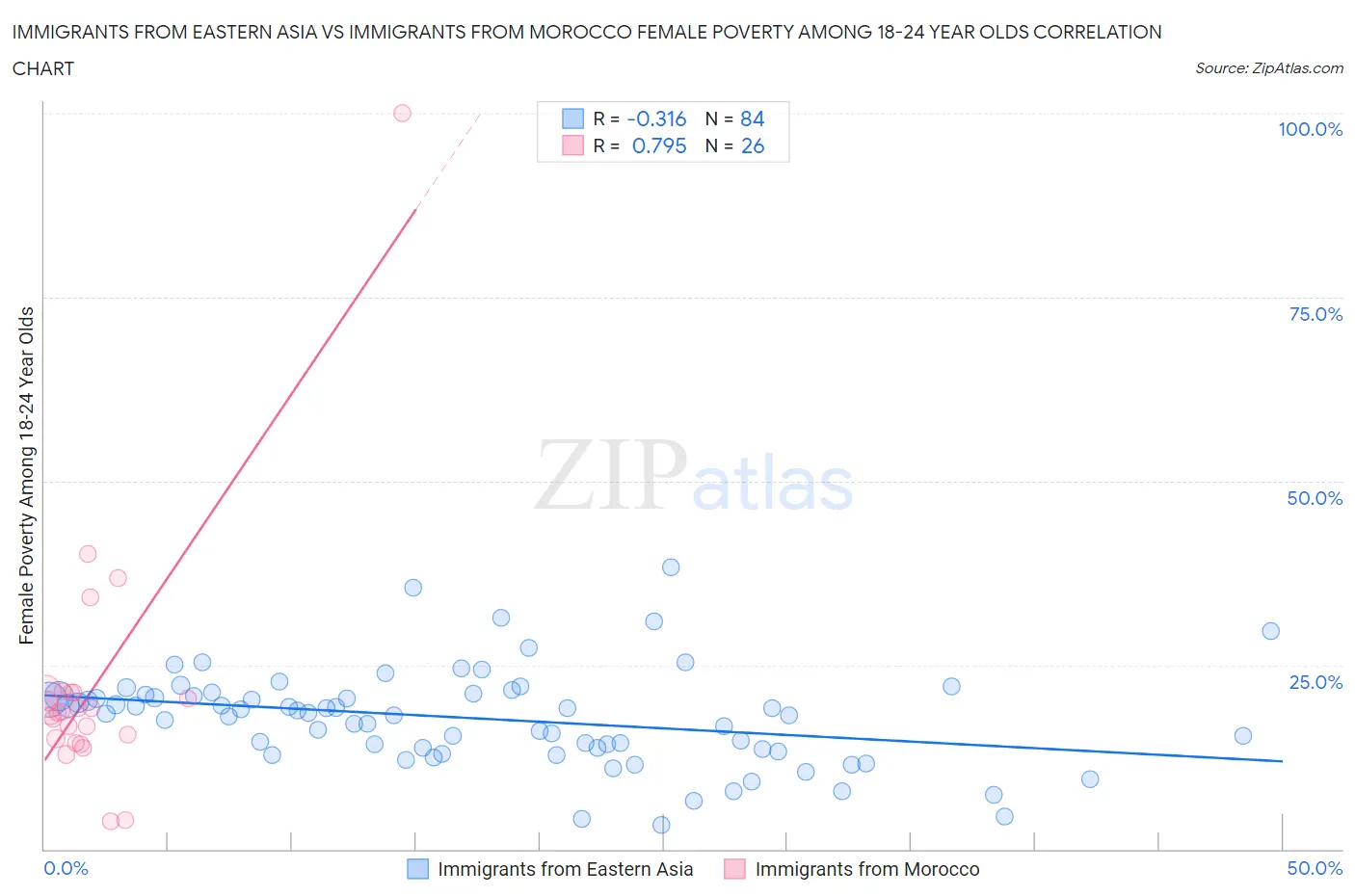 Immigrants from Eastern Asia vs Immigrants from Morocco Female Poverty Among 18-24 Year Olds