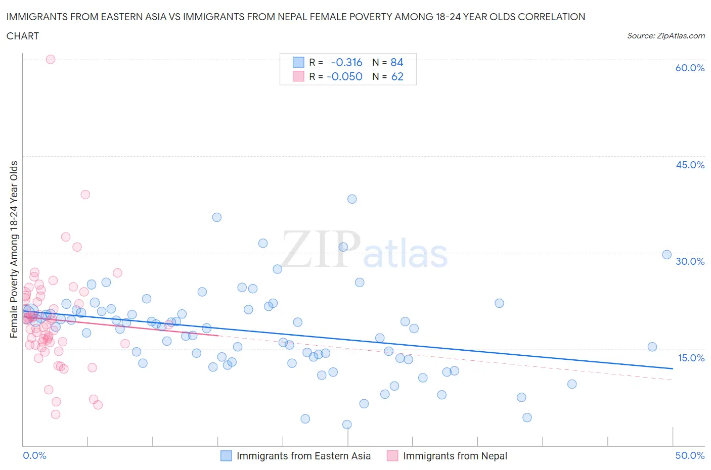 Immigrants from Eastern Asia vs Immigrants from Nepal Female Poverty Among 18-24 Year Olds