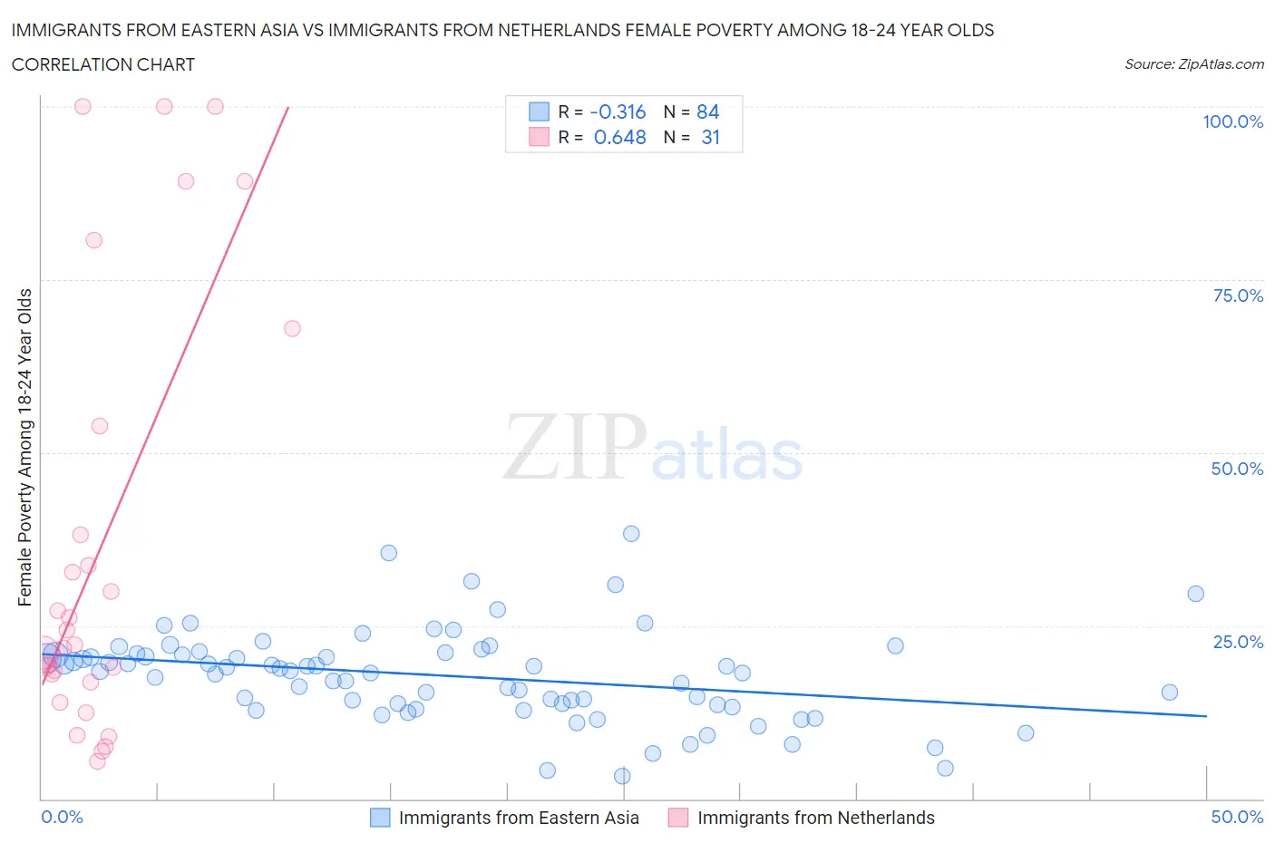 Immigrants from Eastern Asia vs Immigrants from Netherlands Female Poverty Among 18-24 Year Olds