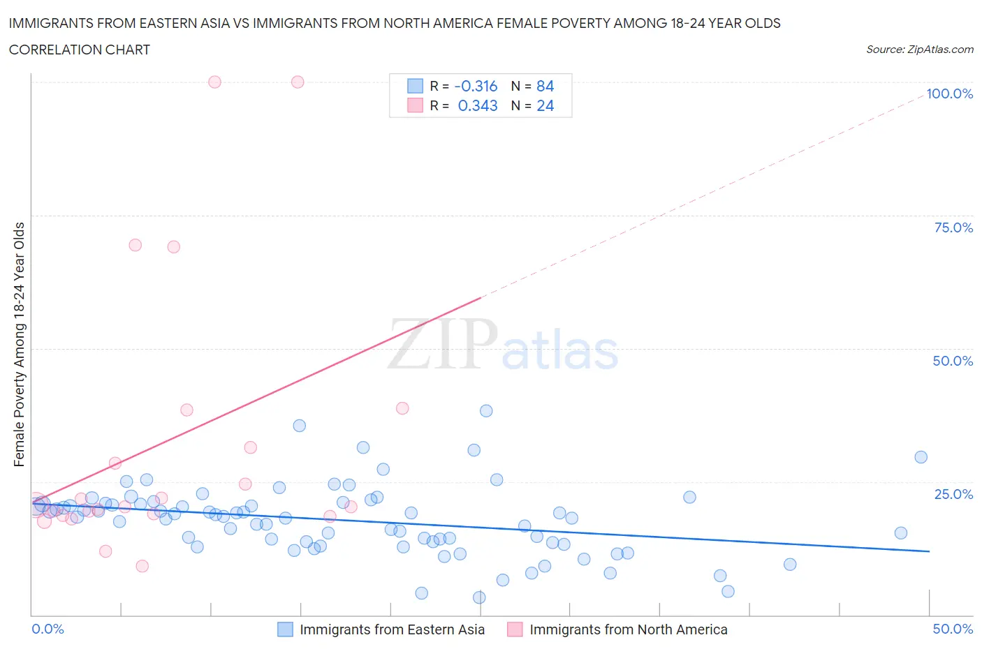 Immigrants from Eastern Asia vs Immigrants from North America Female Poverty Among 18-24 Year Olds