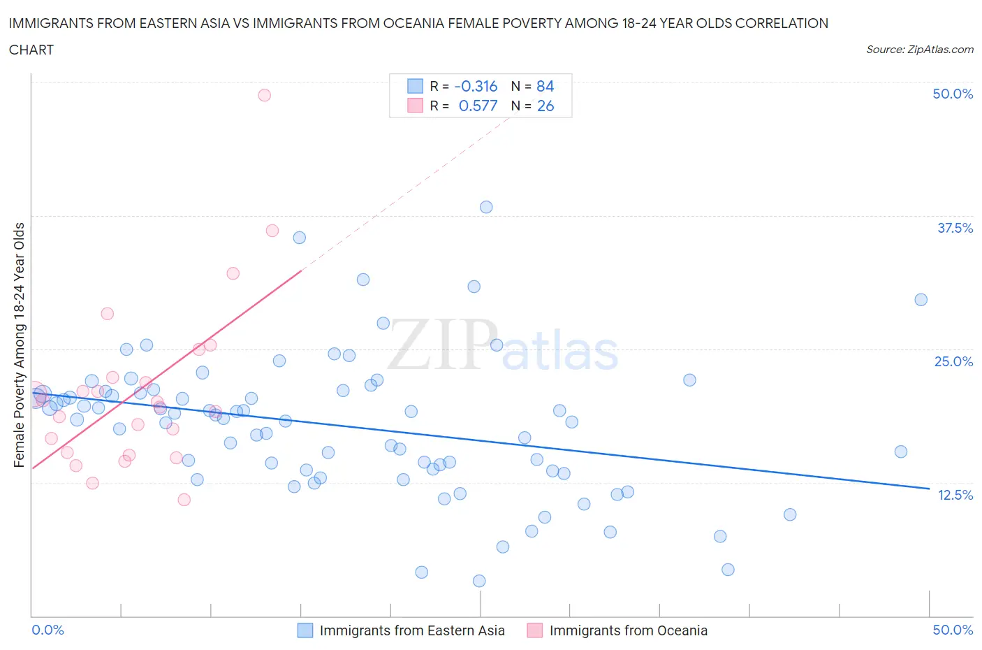 Immigrants from Eastern Asia vs Immigrants from Oceania Female Poverty Among 18-24 Year Olds