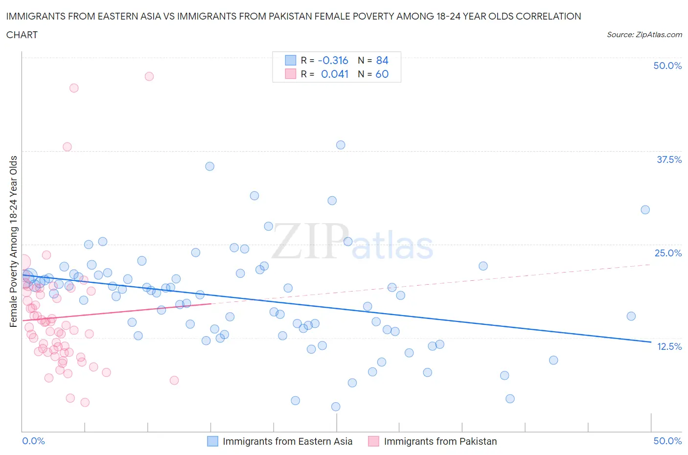 Immigrants from Eastern Asia vs Immigrants from Pakistan Female Poverty Among 18-24 Year Olds