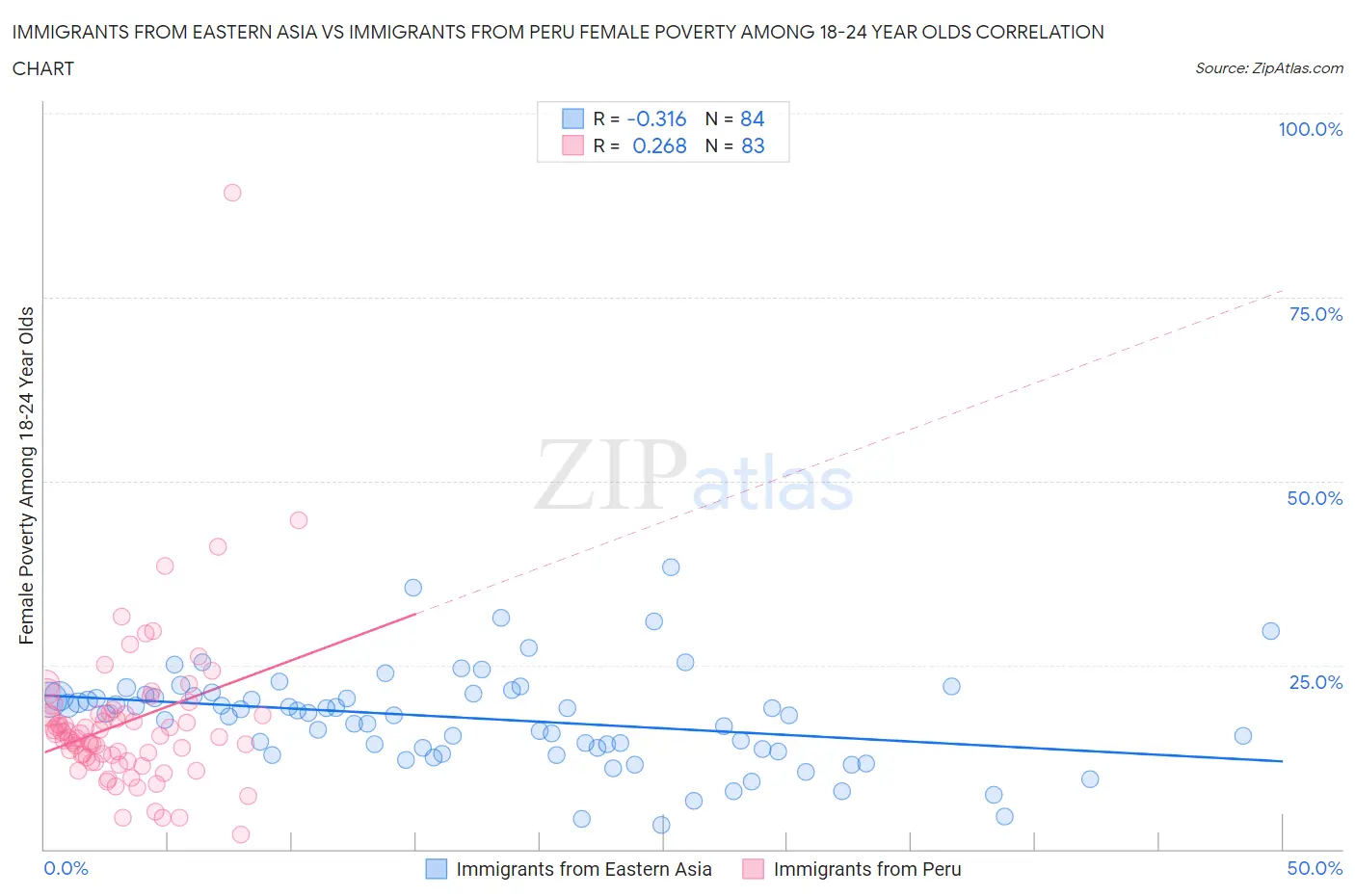 Immigrants from Eastern Asia vs Immigrants from Peru Female Poverty Among 18-24 Year Olds