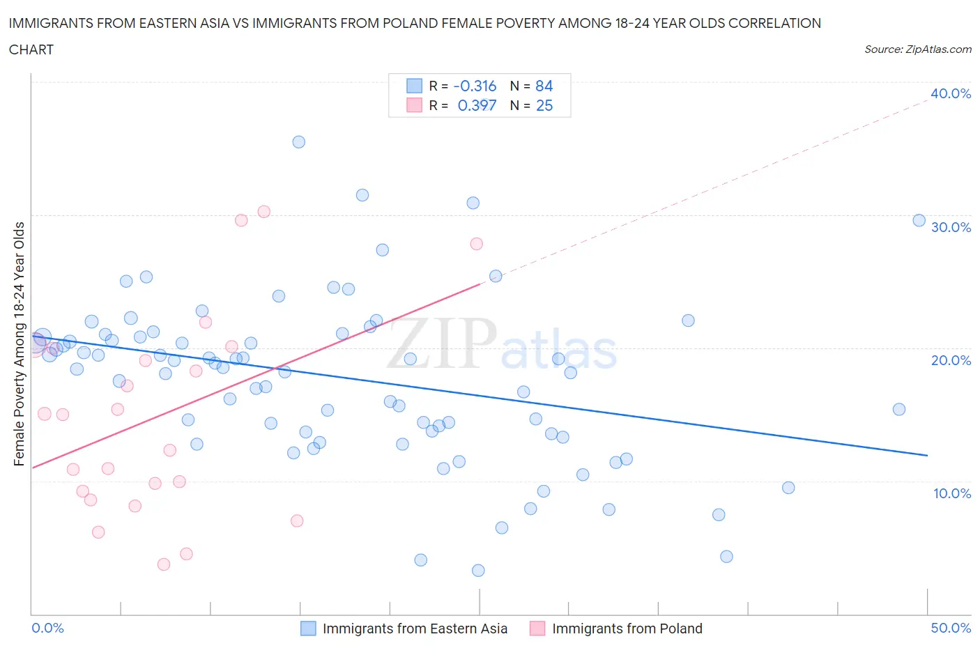 Immigrants from Eastern Asia vs Immigrants from Poland Female Poverty Among 18-24 Year Olds