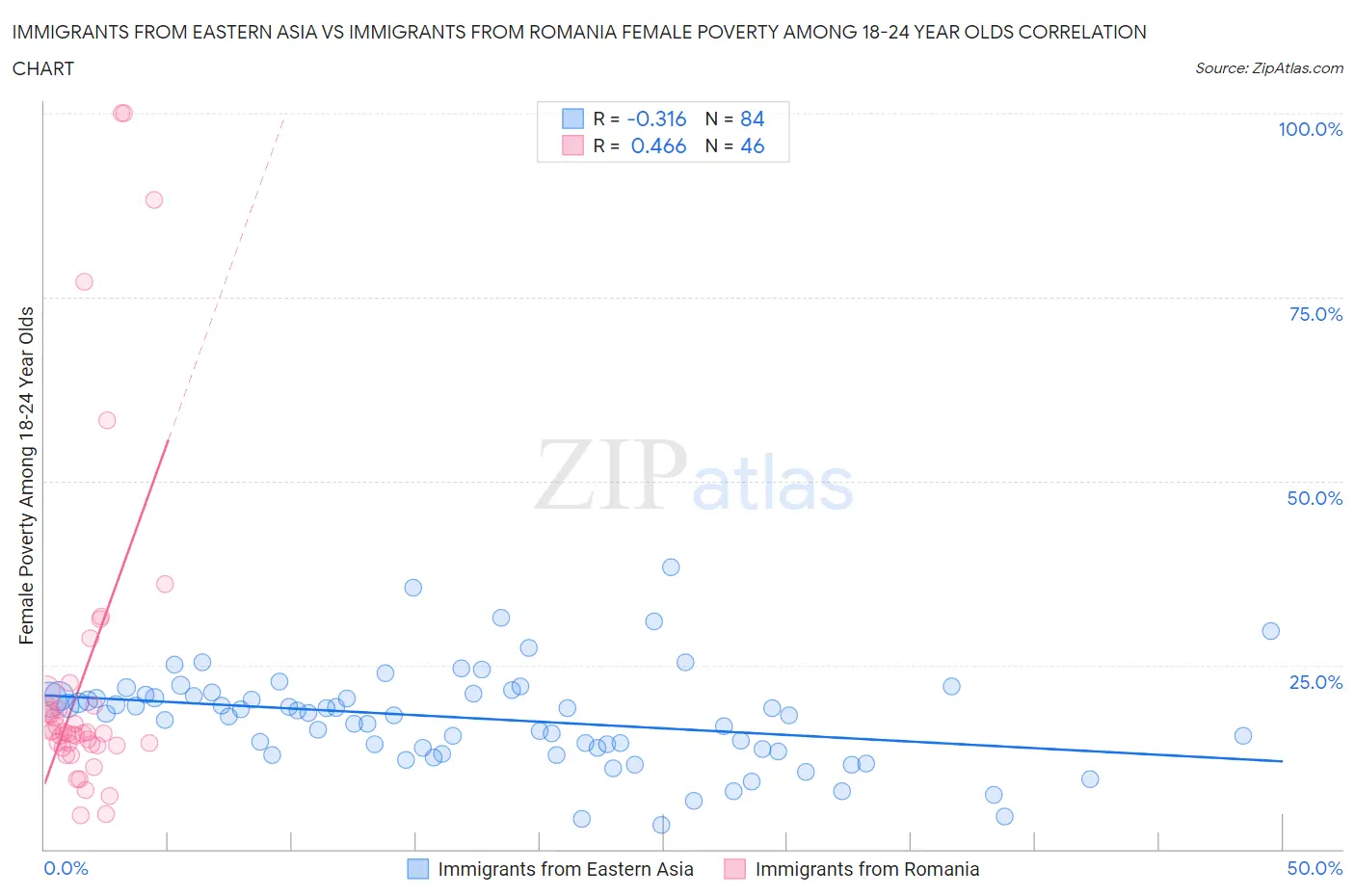 Immigrants from Eastern Asia vs Immigrants from Romania Female Poverty Among 18-24 Year Olds