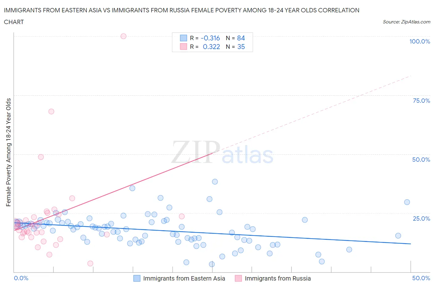 Immigrants from Eastern Asia vs Immigrants from Russia Female Poverty Among 18-24 Year Olds