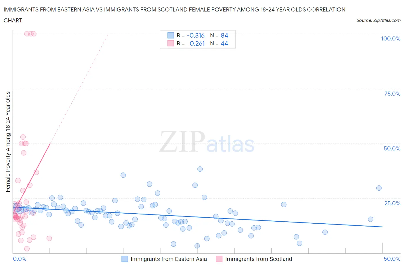 Immigrants from Eastern Asia vs Immigrants from Scotland Female Poverty Among 18-24 Year Olds