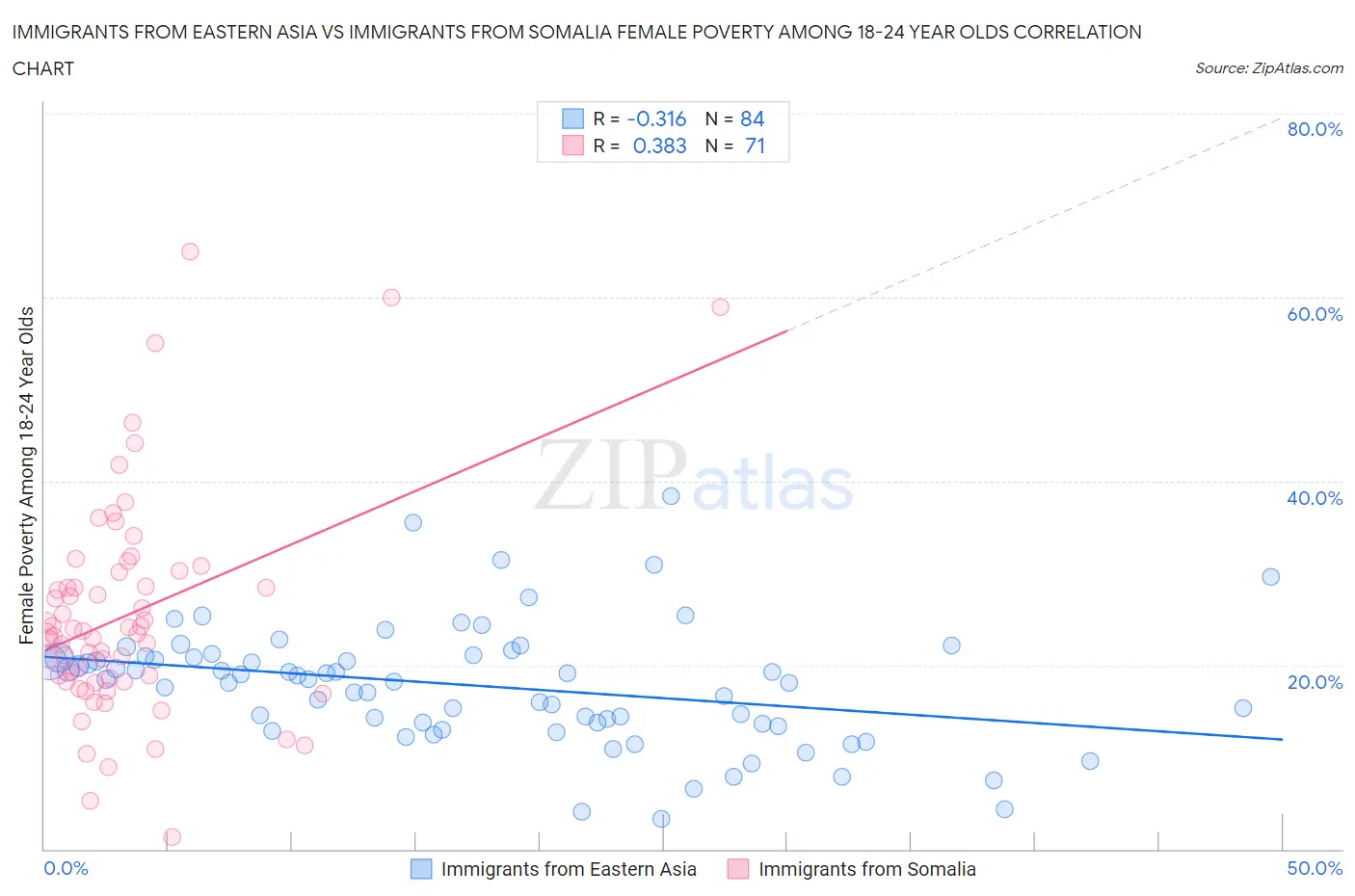 Immigrants from Eastern Asia vs Immigrants from Somalia Female Poverty Among 18-24 Year Olds