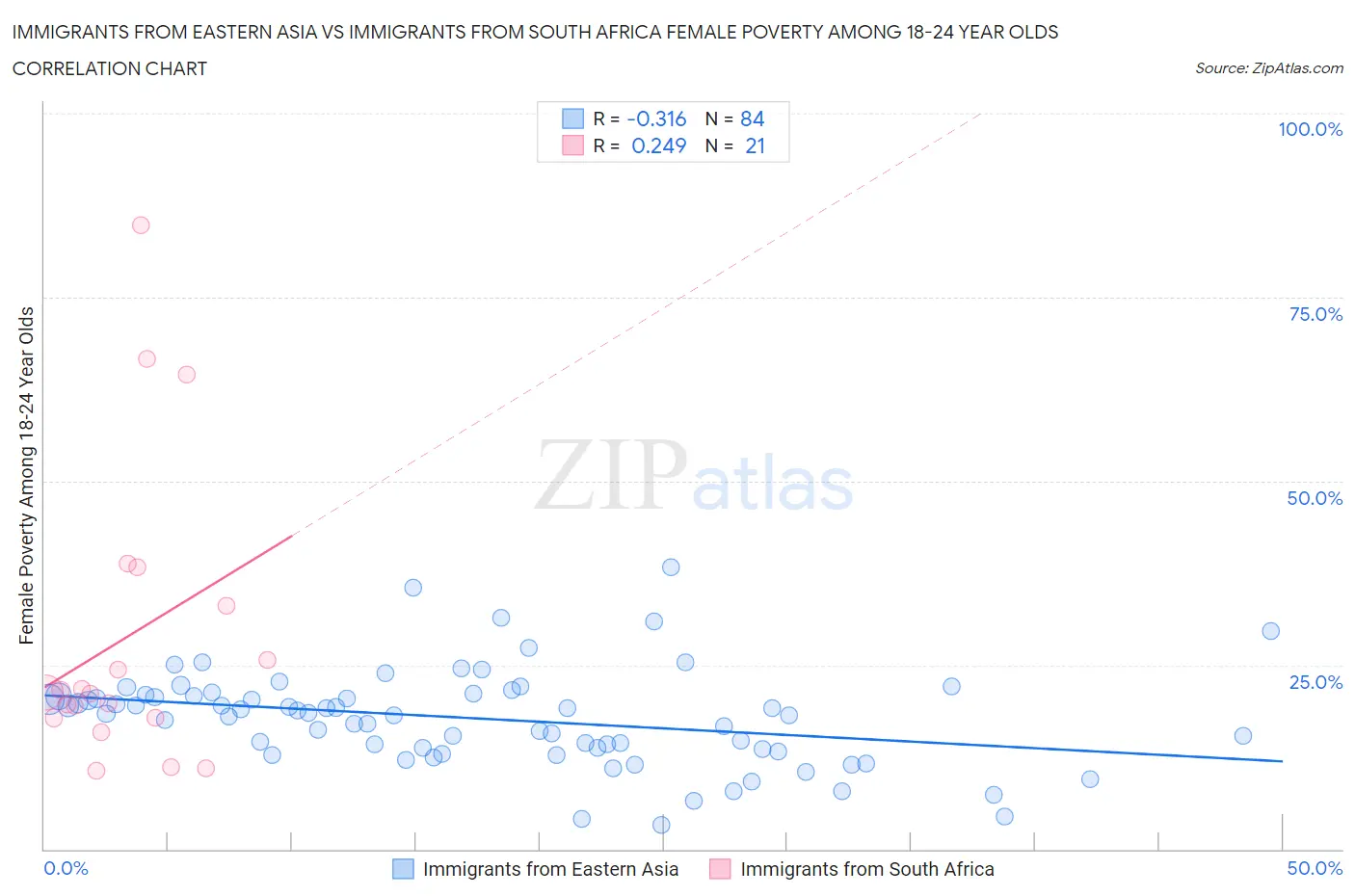 Immigrants from Eastern Asia vs Immigrants from South Africa Female Poverty Among 18-24 Year Olds