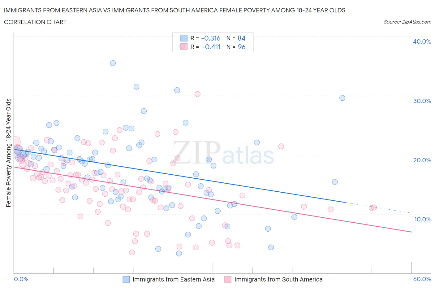 Immigrants from Eastern Asia vs Immigrants from South America Female Poverty Among 18-24 Year Olds