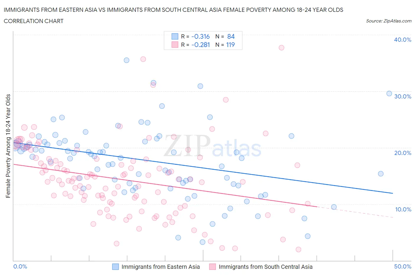 Immigrants from Eastern Asia vs Immigrants from South Central Asia Female Poverty Among 18-24 Year Olds