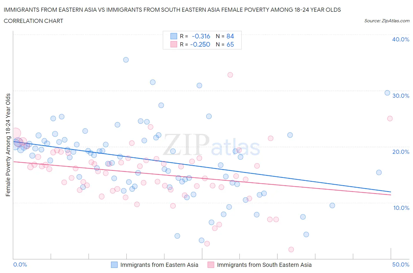 Immigrants from Eastern Asia vs Immigrants from South Eastern Asia Female Poverty Among 18-24 Year Olds