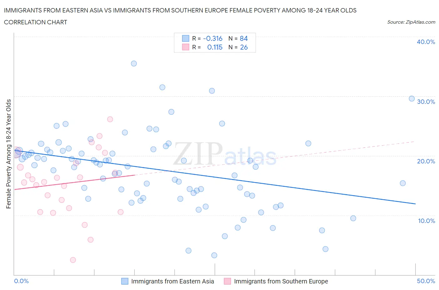 Immigrants from Eastern Asia vs Immigrants from Southern Europe Female Poverty Among 18-24 Year Olds