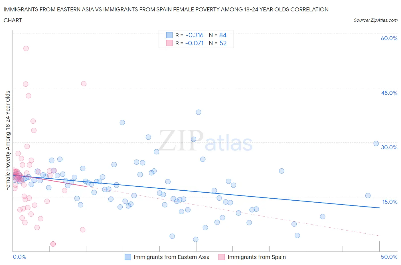 Immigrants from Eastern Asia vs Immigrants from Spain Female Poverty Among 18-24 Year Olds