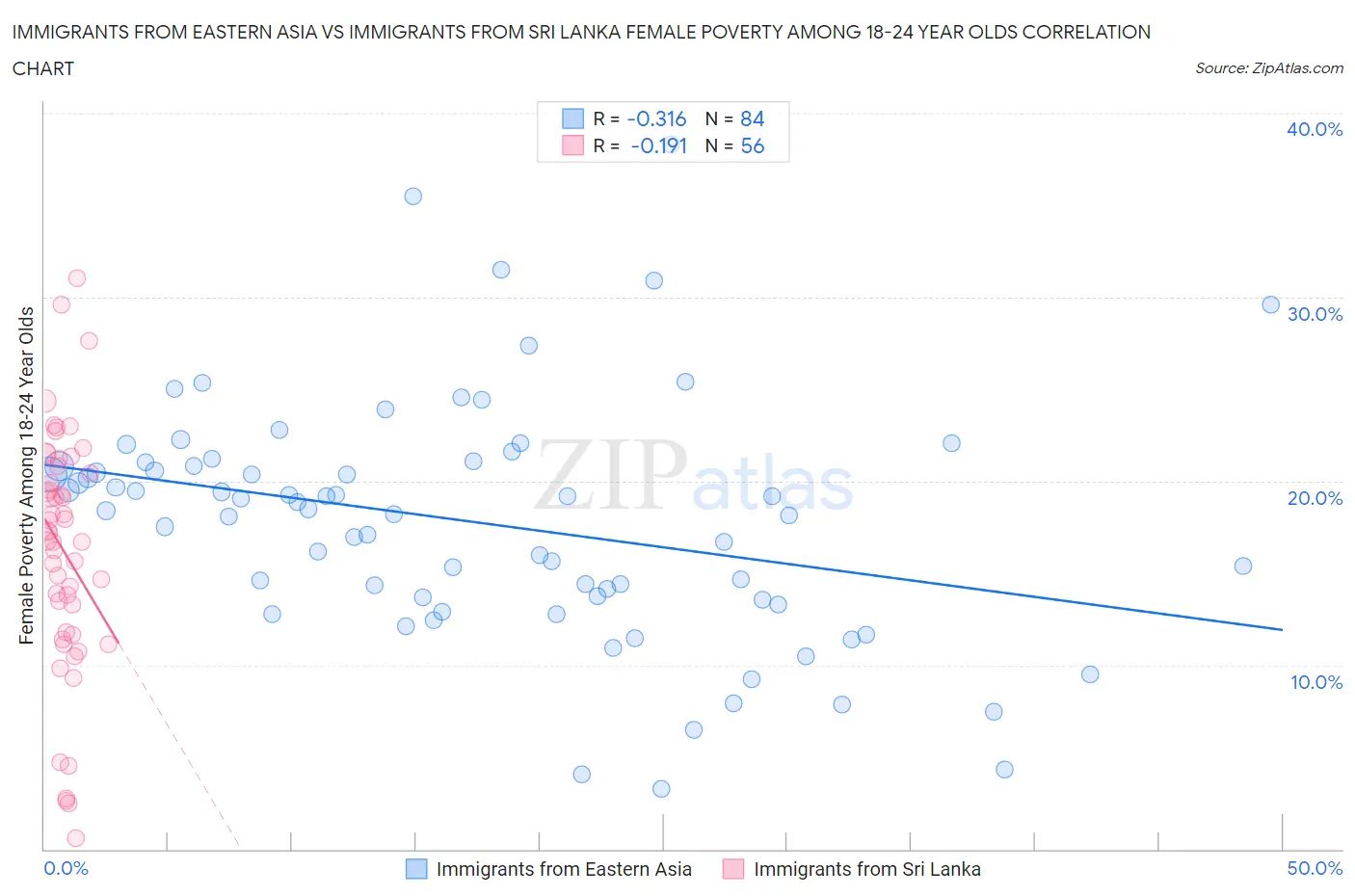 Immigrants from Eastern Asia vs Immigrants from Sri Lanka Female Poverty Among 18-24 Year Olds