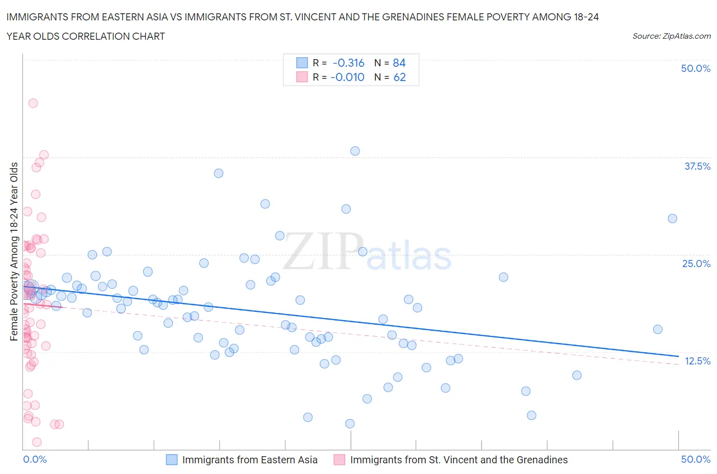 Immigrants from Eastern Asia vs Immigrants from St. Vincent and the Grenadines Female Poverty Among 18-24 Year Olds