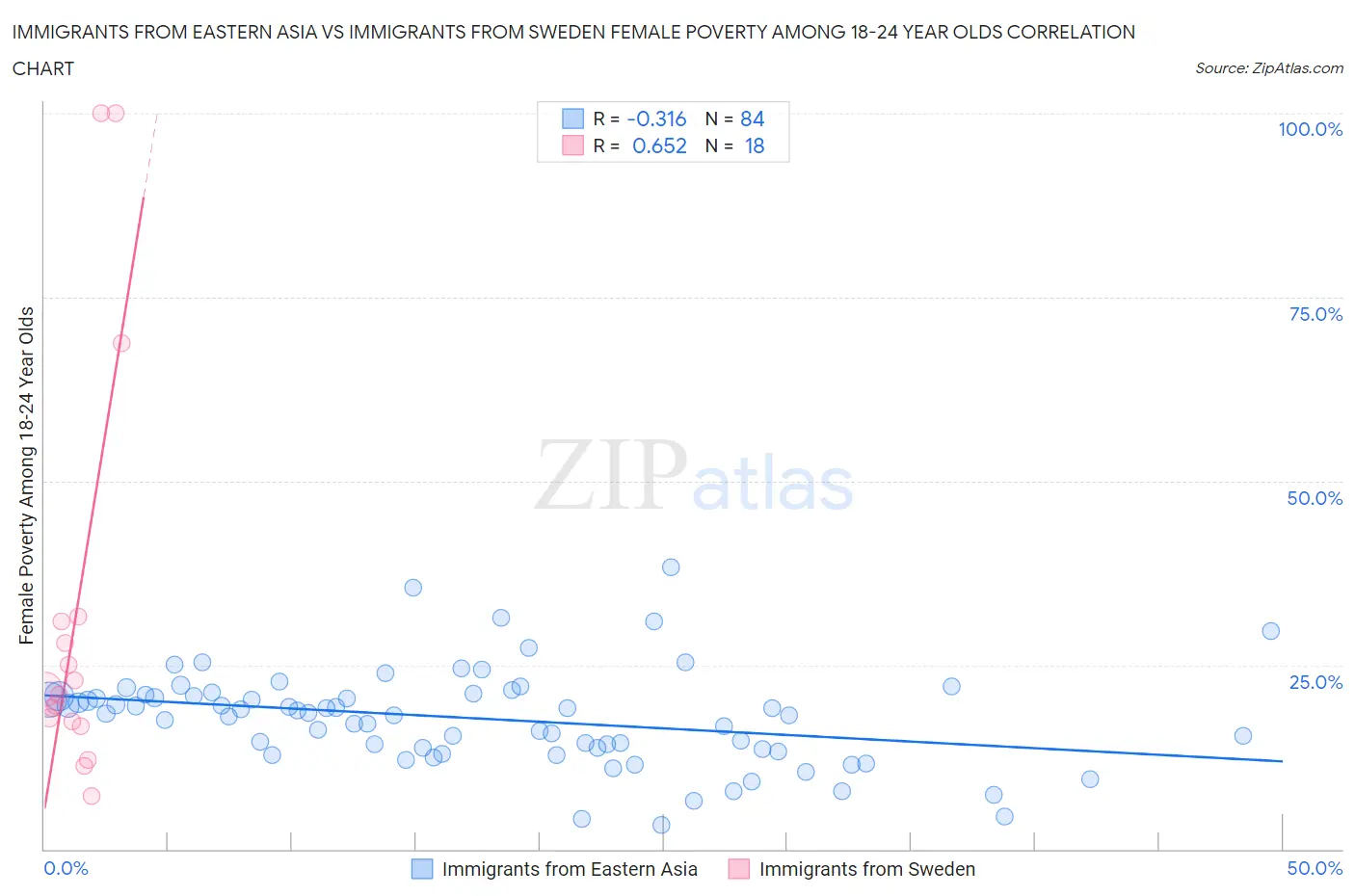 Immigrants from Eastern Asia vs Immigrants from Sweden Female Poverty Among 18-24 Year Olds