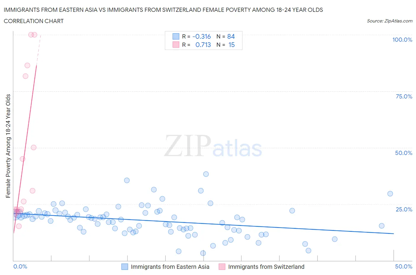 Immigrants from Eastern Asia vs Immigrants from Switzerland Female Poverty Among 18-24 Year Olds