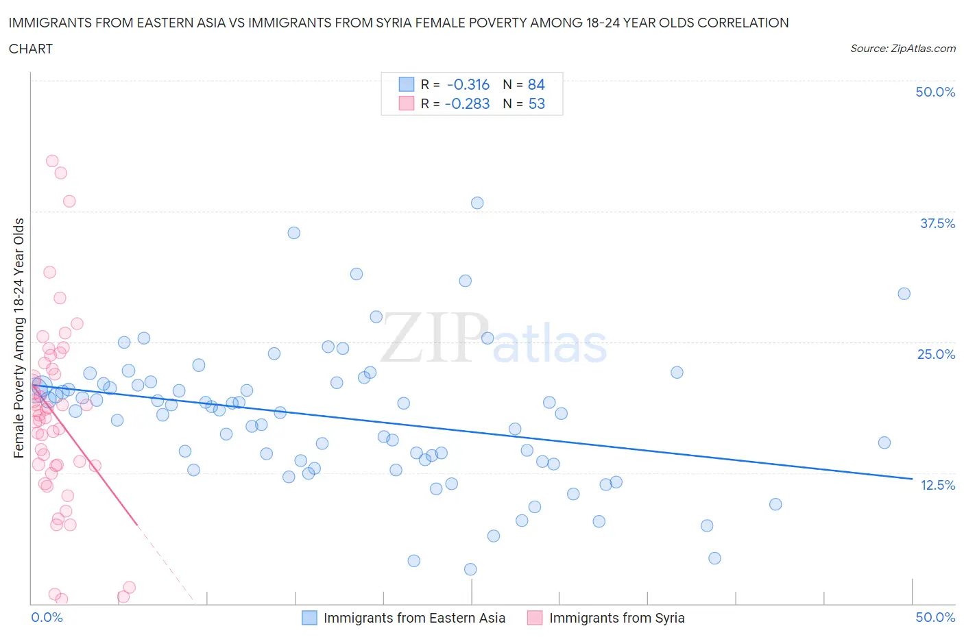 Immigrants from Eastern Asia vs Immigrants from Syria Female Poverty Among 18-24 Year Olds