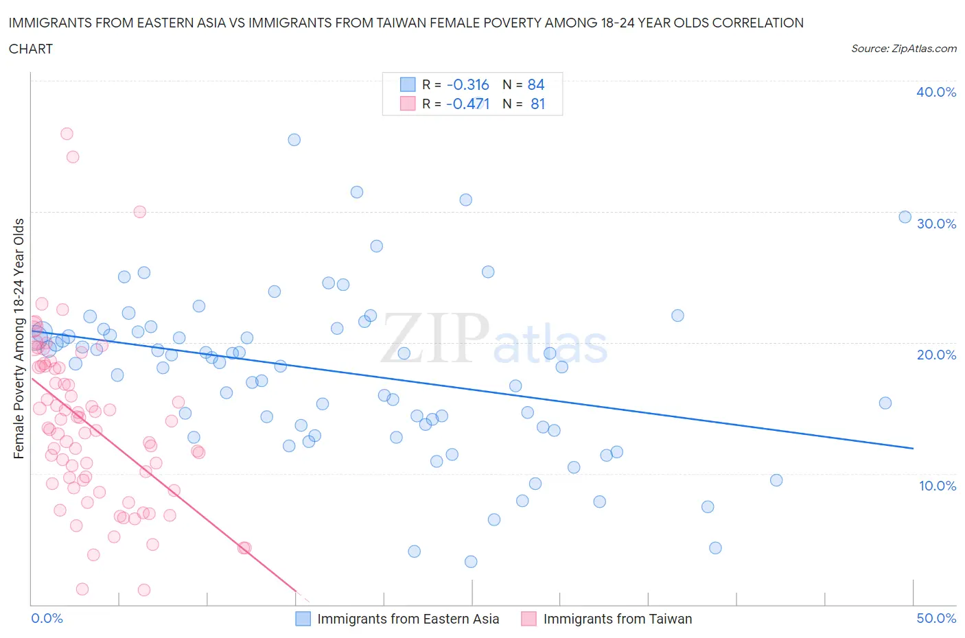 Immigrants from Eastern Asia vs Immigrants from Taiwan Female Poverty Among 18-24 Year Olds