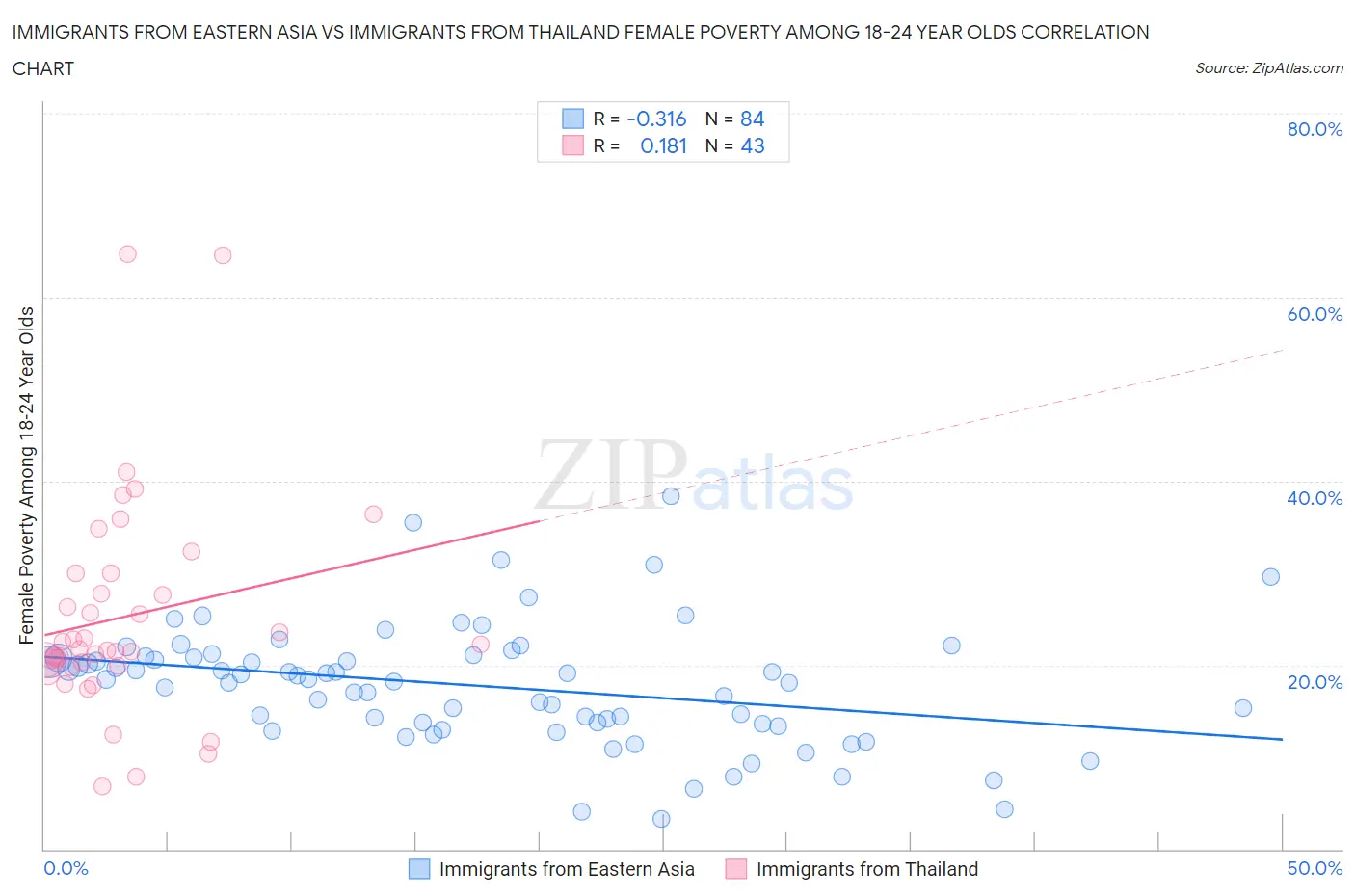 Immigrants from Eastern Asia vs Immigrants from Thailand Female Poverty Among 18-24 Year Olds