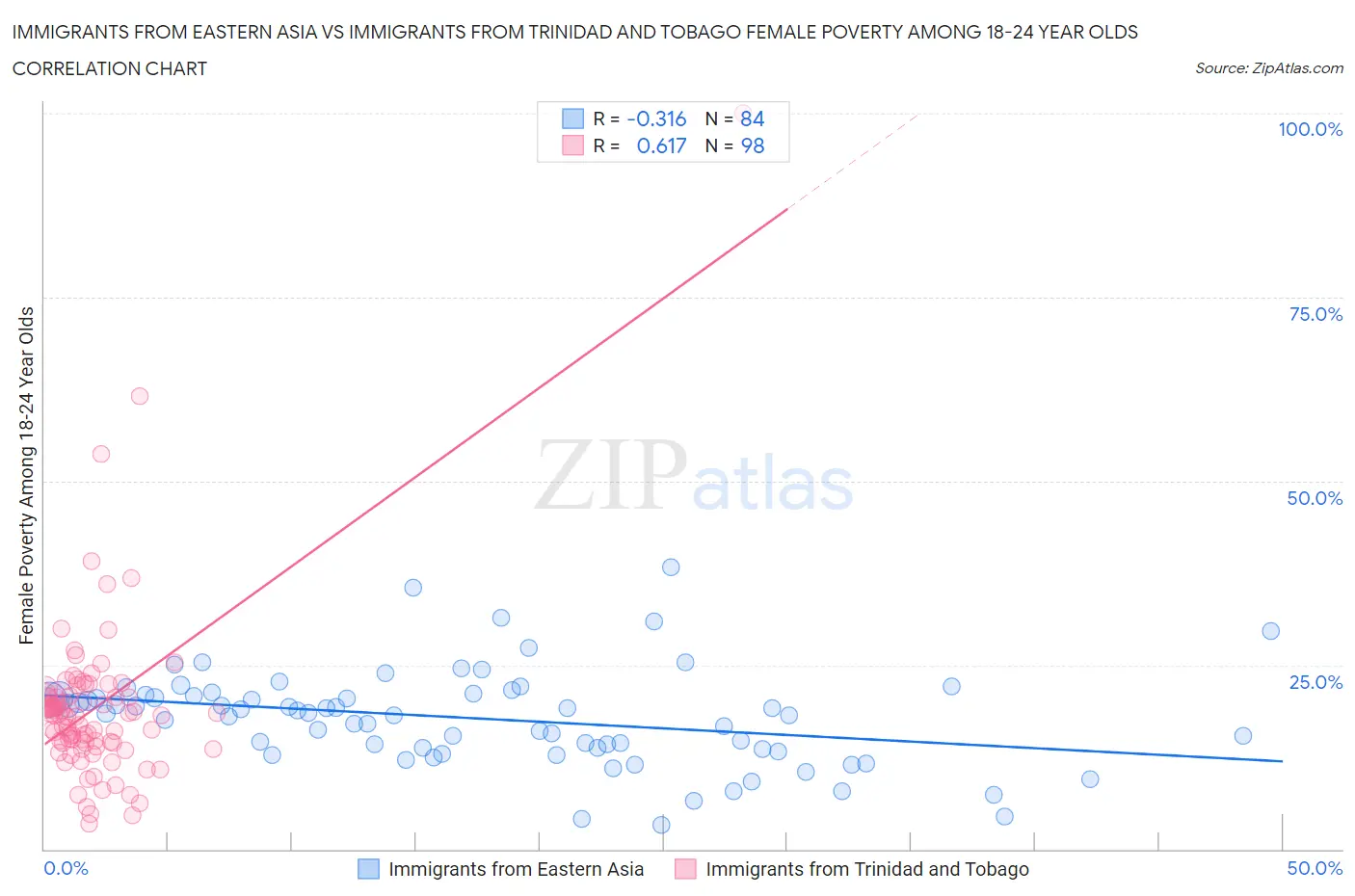 Immigrants from Eastern Asia vs Immigrants from Trinidad and Tobago Female Poverty Among 18-24 Year Olds