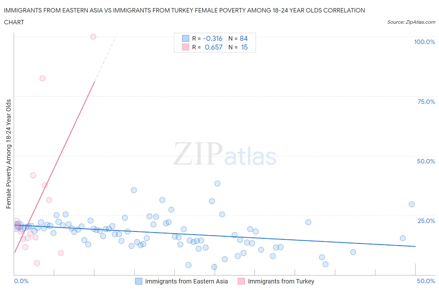 Immigrants from Eastern Asia vs Immigrants from Turkey Female Poverty Among 18-24 Year Olds