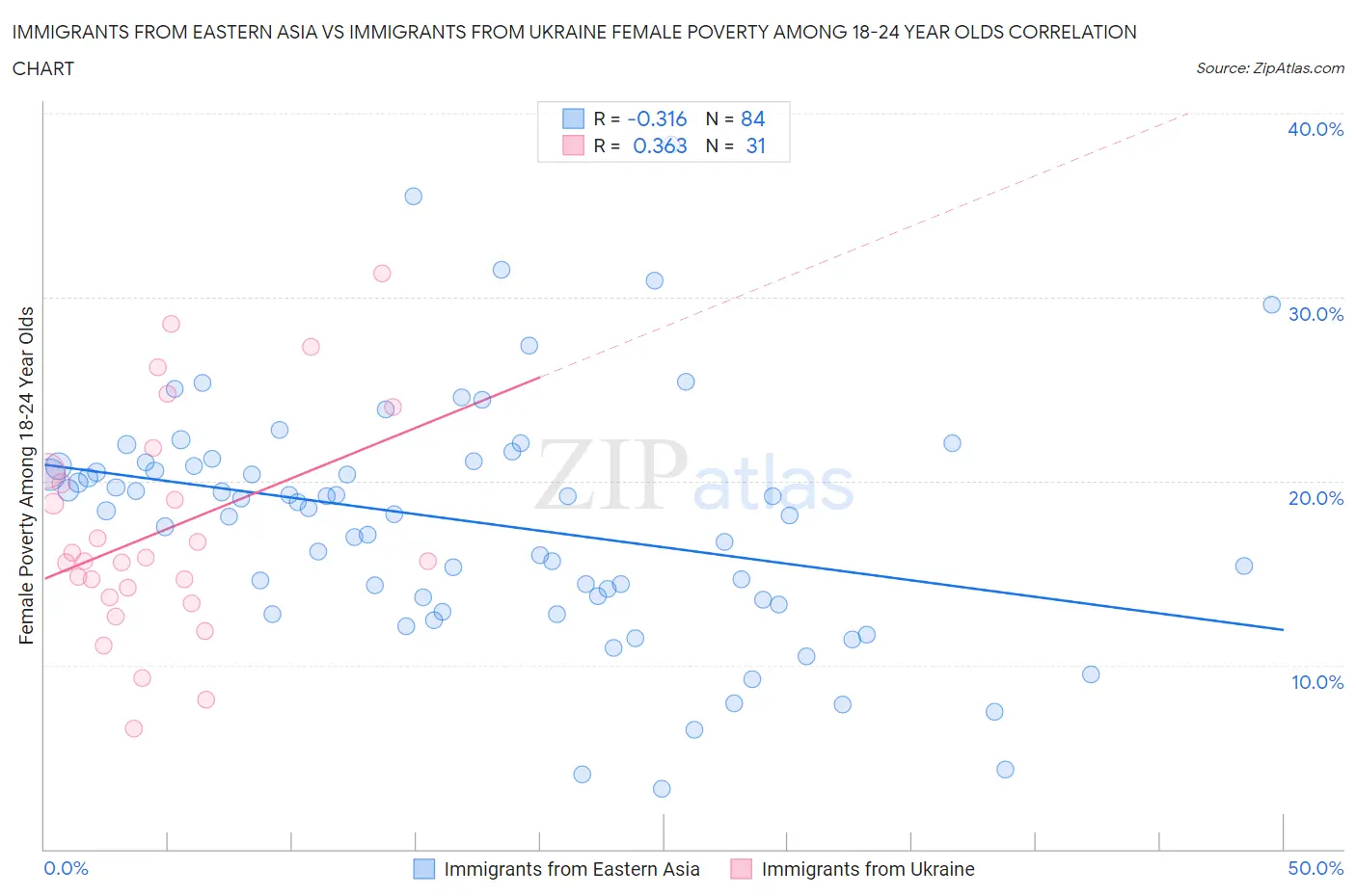 Immigrants from Eastern Asia vs Immigrants from Ukraine Female Poverty Among 18-24 Year Olds