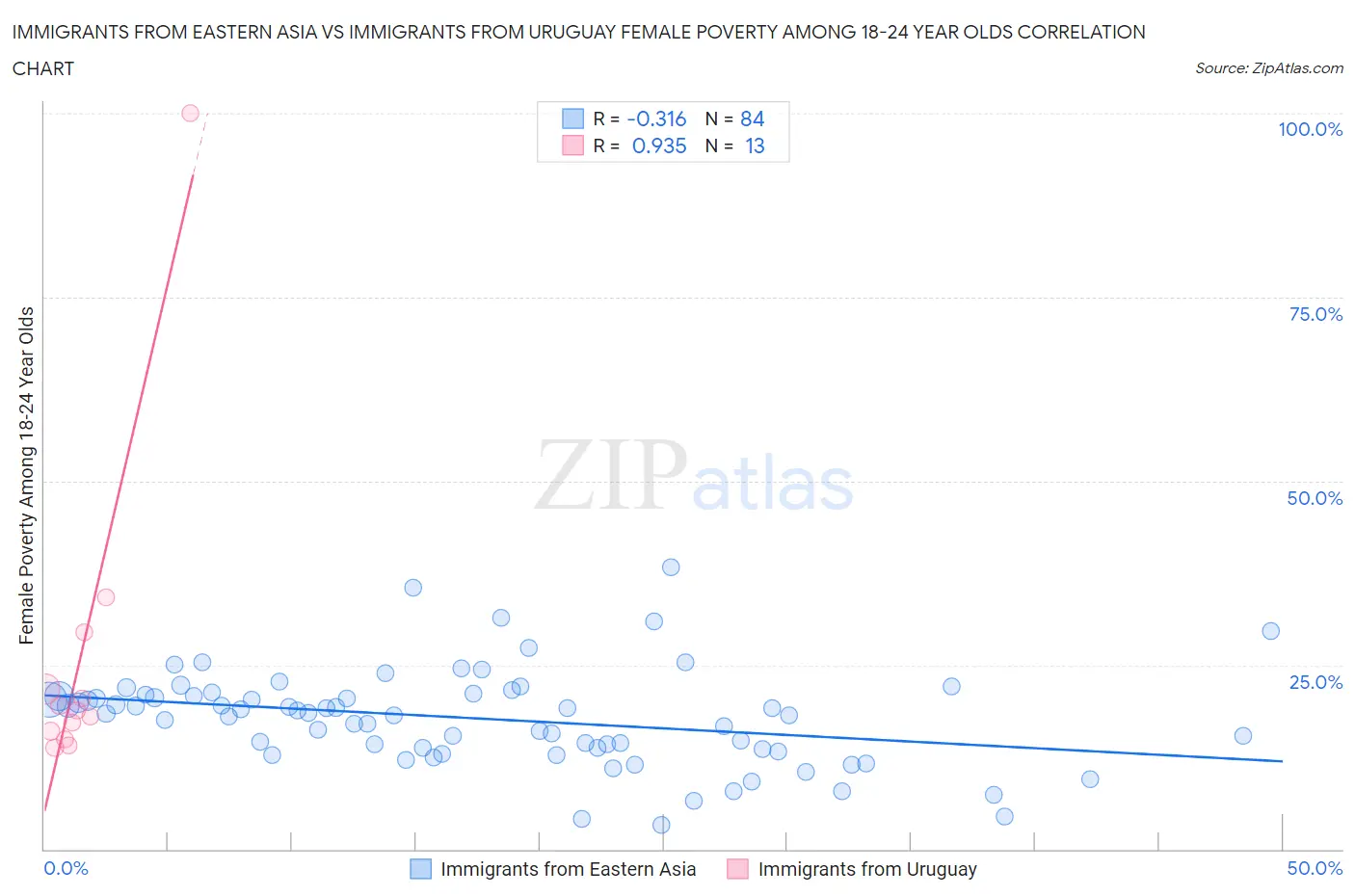 Immigrants from Eastern Asia vs Immigrants from Uruguay Female Poverty Among 18-24 Year Olds