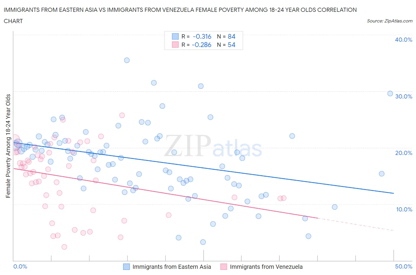 Immigrants from Eastern Asia vs Immigrants from Venezuela Female Poverty Among 18-24 Year Olds