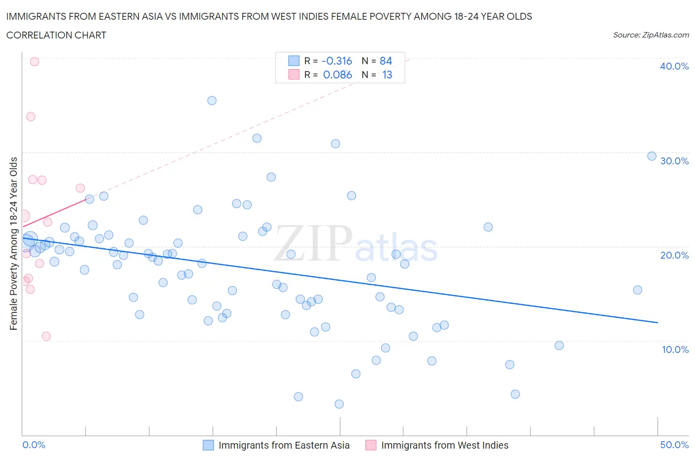 Immigrants from Eastern Asia vs Immigrants from West Indies Female Poverty Among 18-24 Year Olds