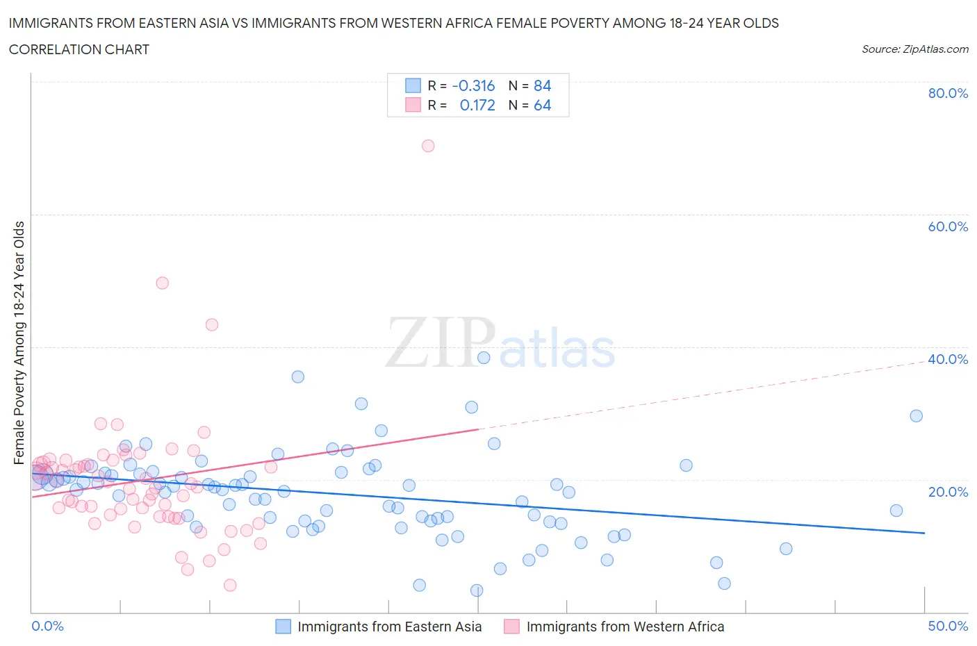 Immigrants from Eastern Asia vs Immigrants from Western Africa Female Poverty Among 18-24 Year Olds