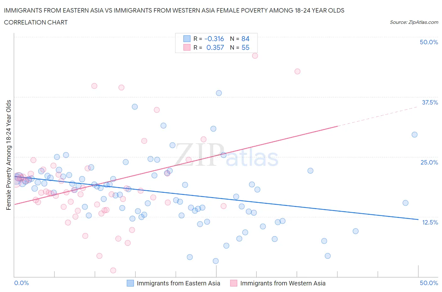 Immigrants from Eastern Asia vs Immigrants from Western Asia Female Poverty Among 18-24 Year Olds