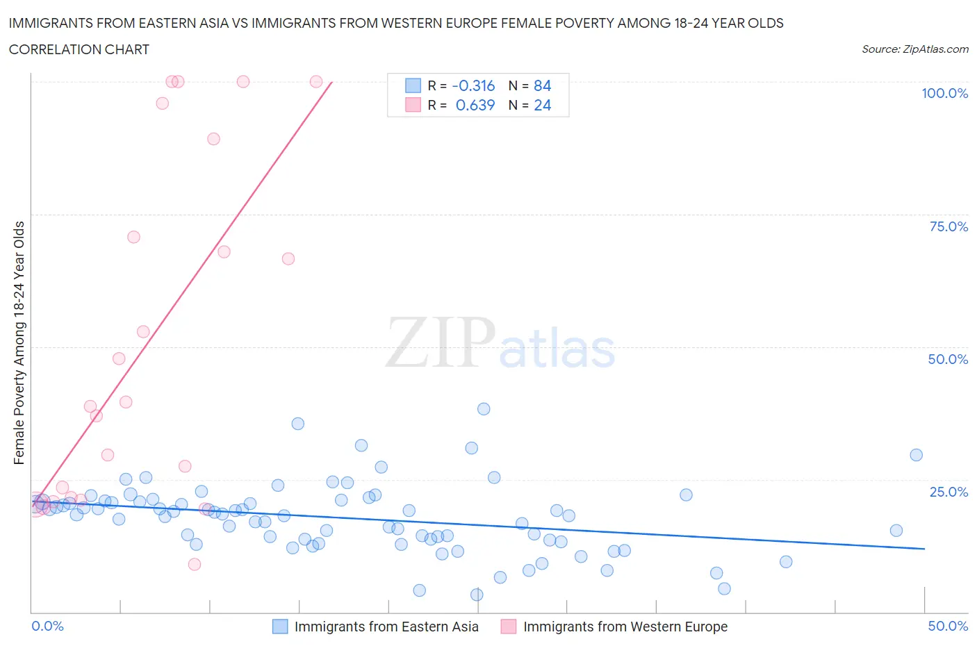 Immigrants from Eastern Asia vs Immigrants from Western Europe Female Poverty Among 18-24 Year Olds