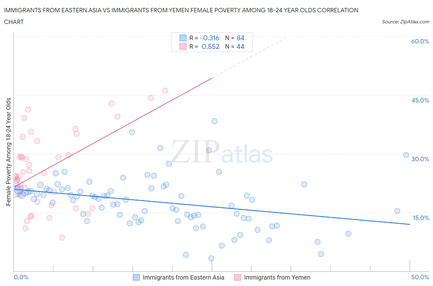 Immigrants from Eastern Asia vs Immigrants from Yemen Female Poverty Among 18-24 Year Olds