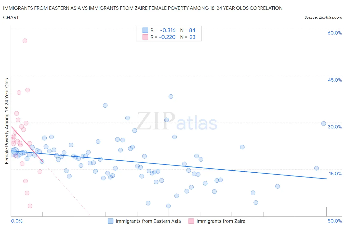 Immigrants from Eastern Asia vs Immigrants from Zaire Female Poverty Among 18-24 Year Olds