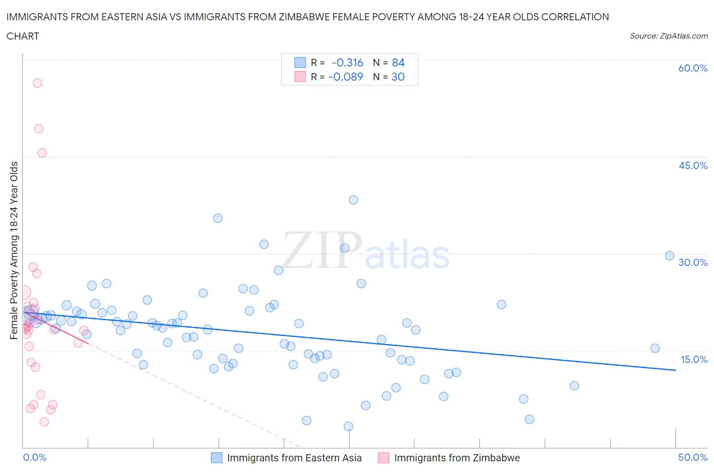 Immigrants from Eastern Asia vs Immigrants from Zimbabwe Female Poverty Among 18-24 Year Olds