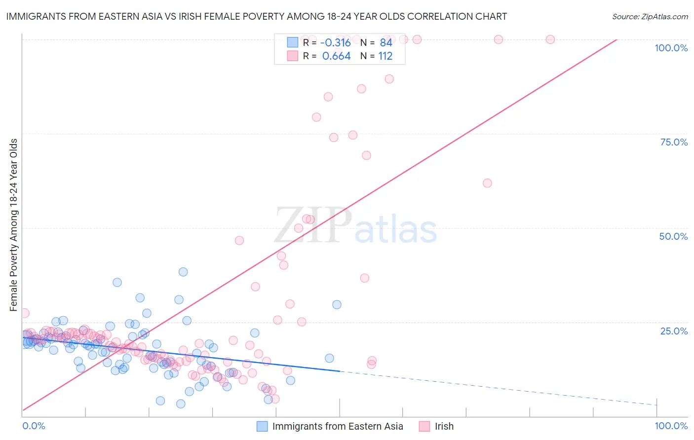 Immigrants from Eastern Asia vs Irish Female Poverty Among 18-24 Year Olds